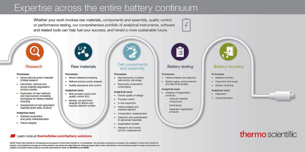 Battery value chain