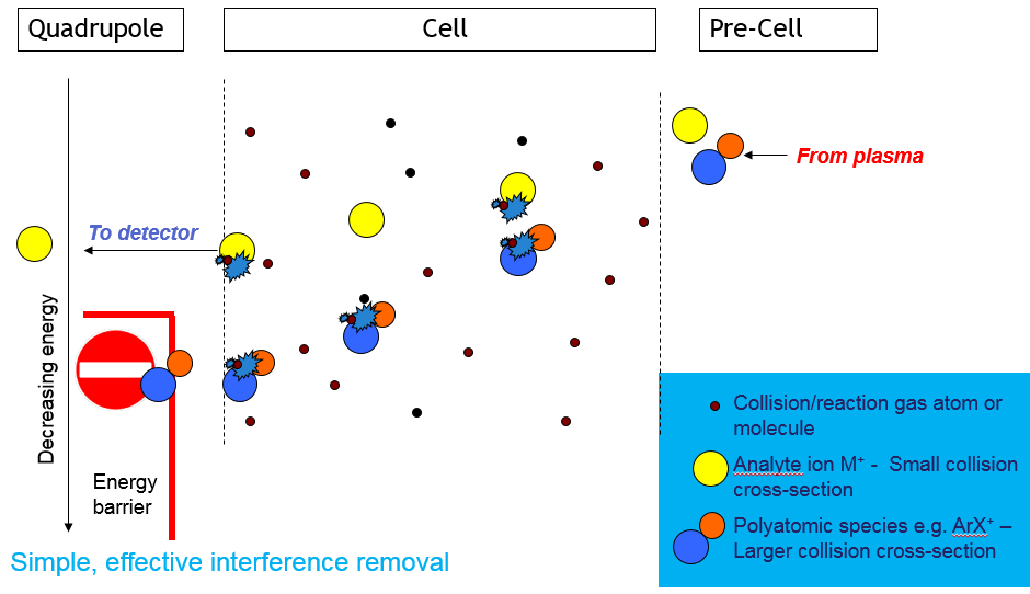 Figure 1. How collision cell technology with KED for ICP-MS works.