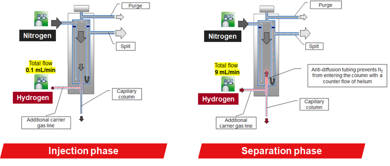HeSaver in injection and separation phases