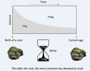 uranium