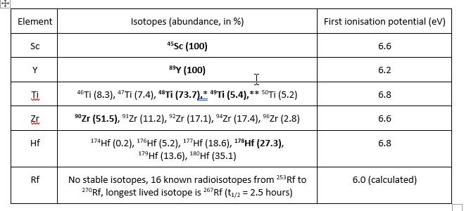 Key properties for groups 3 and 4 of the Periodic Table