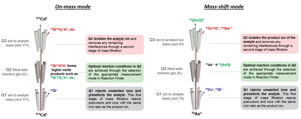 Figure 2. Principles of on-mass and mass-shift analysis for triple quadrupole ICP-MS,
using Reaction Finder.
