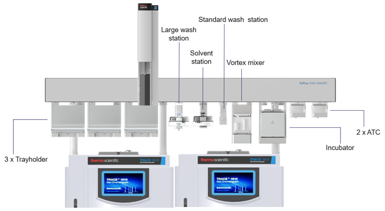TriPlus RSH SMART autosampler configured for automated sample preparation and calibration setup, serving two TRACE 1610 GC systems, one dedicated for EN14105/ASTM D6584 and one dedicated to EN14103/EN14110.