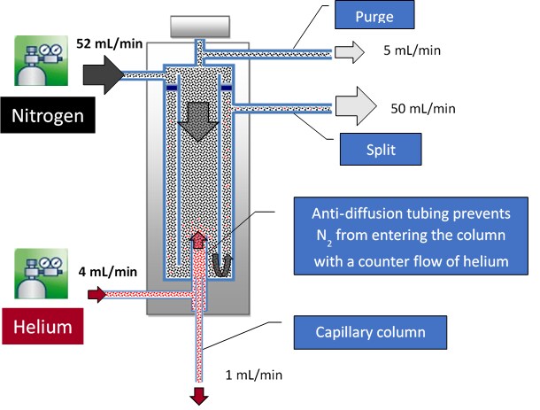 Conserving Helium Carrier Gas Only When Your GC System is Idle?