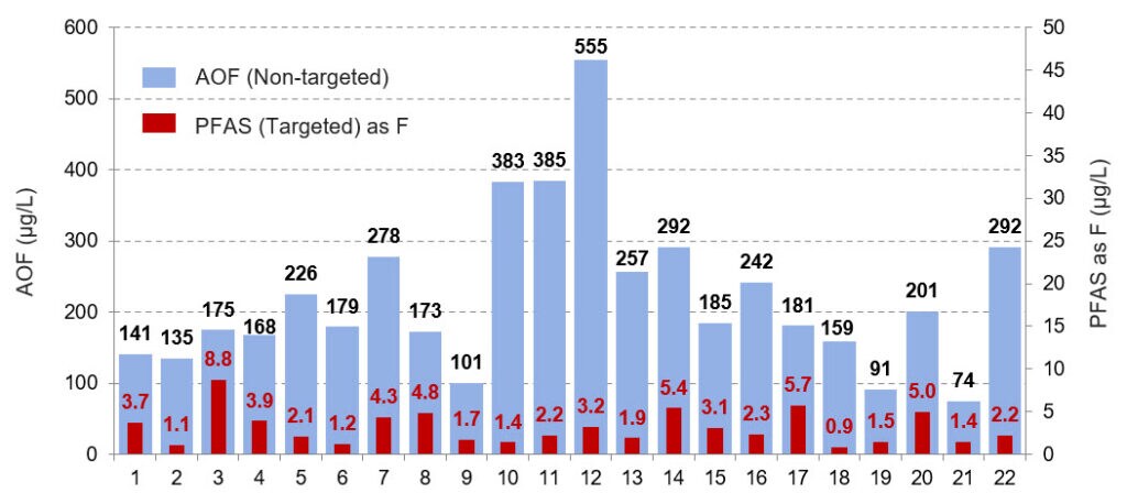 A comparison between non-targeted PFAS determinations using AOF (blue) and targeted analysis (red) by LC-MS/MS