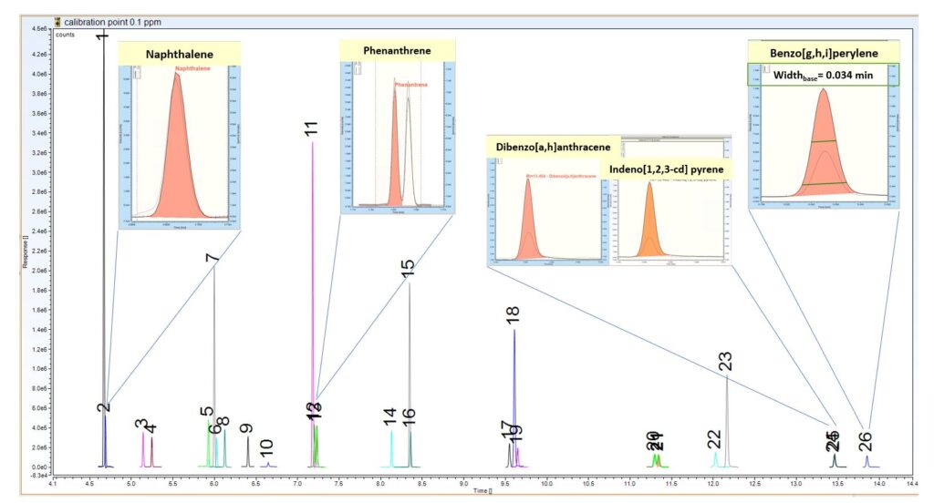 Figure 1: Chromatographic separation and peak shape for 19 investigated PAHs, 5 labelled ISTD and 2 Surrogate standards in a solvent standard at 0.1 ppm acquired in SIM. Tracks of the quantification ions are reported for each peak in different colors.
1=Naphthalene-d8, 2=Naphthalene, 3=2-methyl Naphthalene, 4=1-methyl Naphthalene, 5=Acenaphthylene, 6=Acenaphthene, 7=Acenaphtene-d10 , 8=Dibenzofuran, 9=Fluorene, 10=Tribromophenol 2,4,6, 11=Phenantrene-d10 , 12=Phenantrene, 13=Anthracene, 14=Fluoranthene, 15=Terphenyl-d14, 16=Pyrene, 17=Benz[a]anthracene, 18=Chrysene-d12, 19=Chrysene 20=Benzo[b]fluoranthene, 21=Benzo[k]fluoranthene,
22=Benzo[a]pyrene, 23=Perylene-d12, 24=Dibenzo[a,h]anthracene, 25=Indeno[1,2,3-cd] pyrene, 26=Benzo[g,h,i]perylene