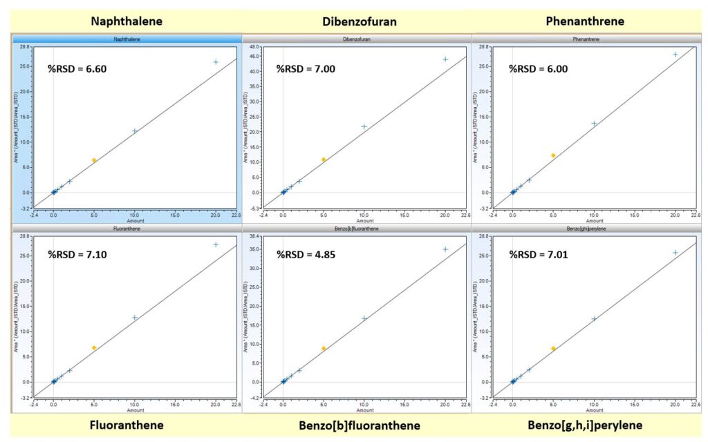 Figure 2: Examples of Average Response Factor calibration curve for some of the 19 PAHs analyzed, (from left to right: Naphthalene, Dibenzofuran, Phenantrene, Fluoranthene, Benzo[b]fluoranthene), Benzo[g,h,i]perylene, annotated with the %RSD. Linearity spans over 5 orders of magnitudes, from 2.5 to 20000 ng/mL.