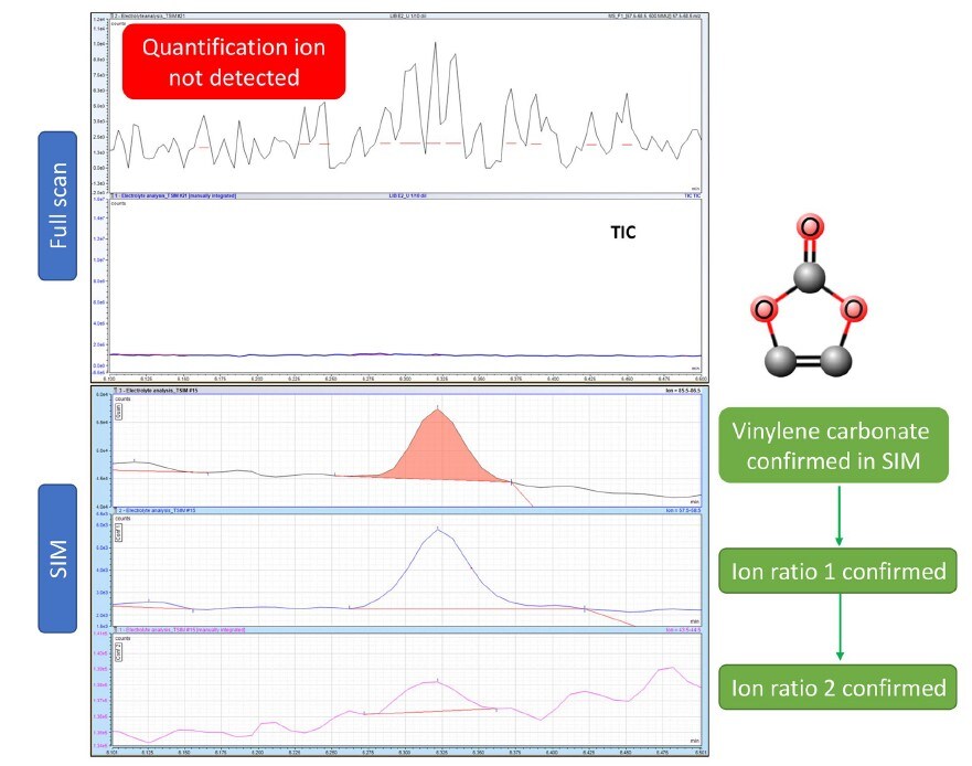 Full scan and SIM acquisition of vinylene carbonate in cycled LIB electrolyte at 1:500 dilution