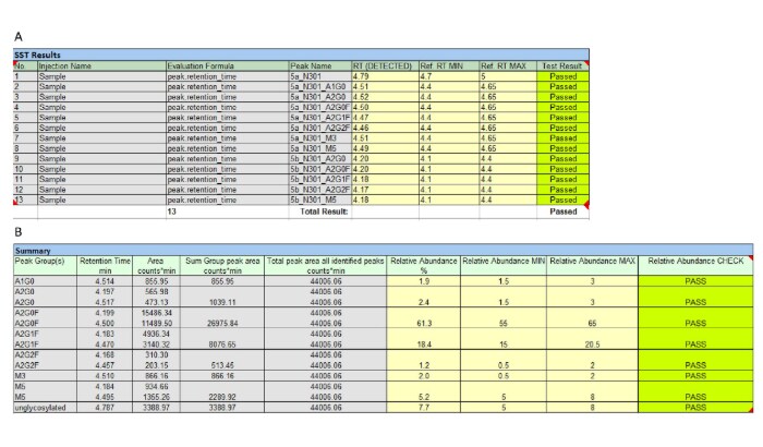 Figure 2. Reporting: Confirmation of the presence of target peaks in a certain RT window (A) and report of relative quantitation results for glycopeptides in the sample (B).