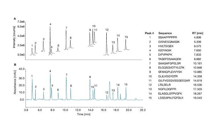 Figure 3. Chromatograms of MS Quantitation channel (A) and UV channel at 214 nm (B) using automated workflows. Peak numbers correspond to respective peptide sequences and retention times.