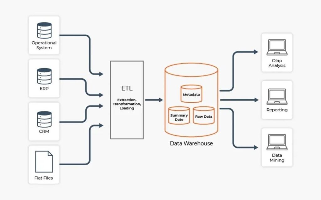 Figure 1 - Data Warehouse Structure