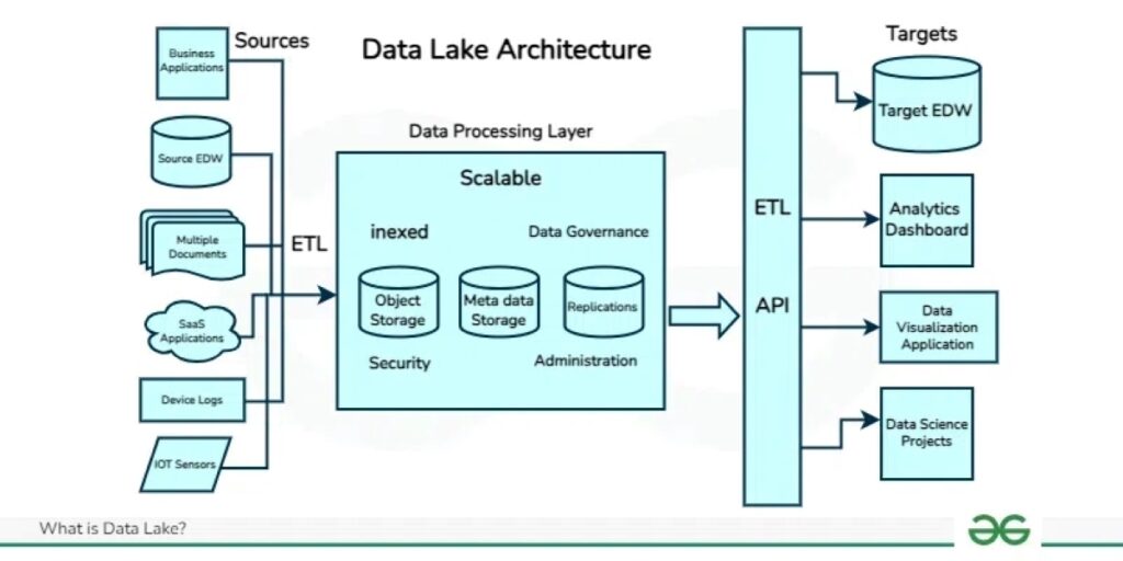 Figure 2 - Data Lake Structure