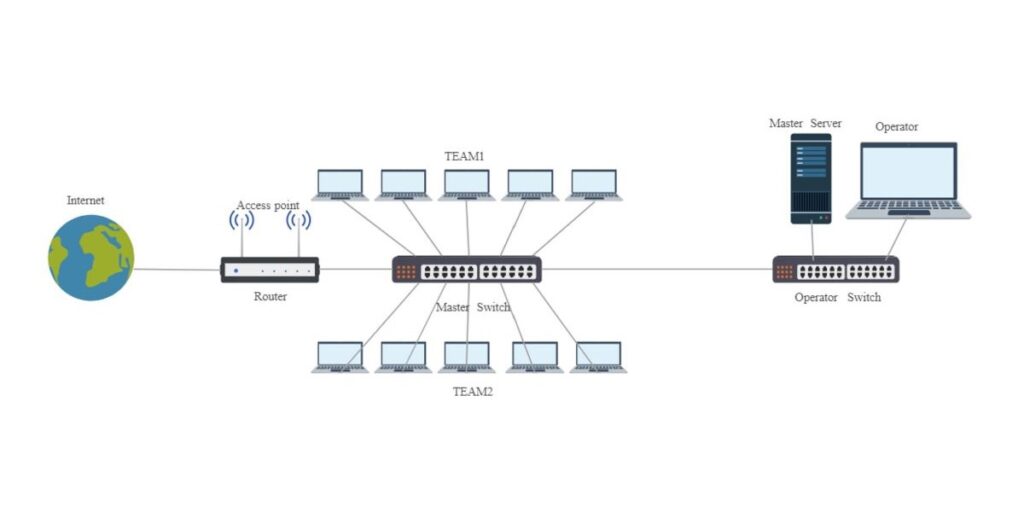 Figure 3- Classic LAN party