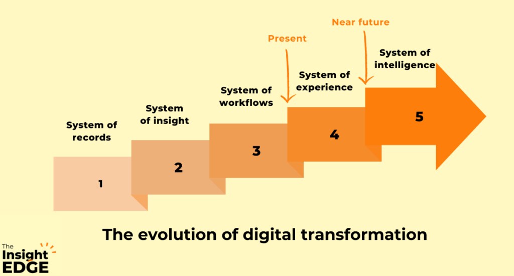 Figure 2 – Evolution of digital transformation