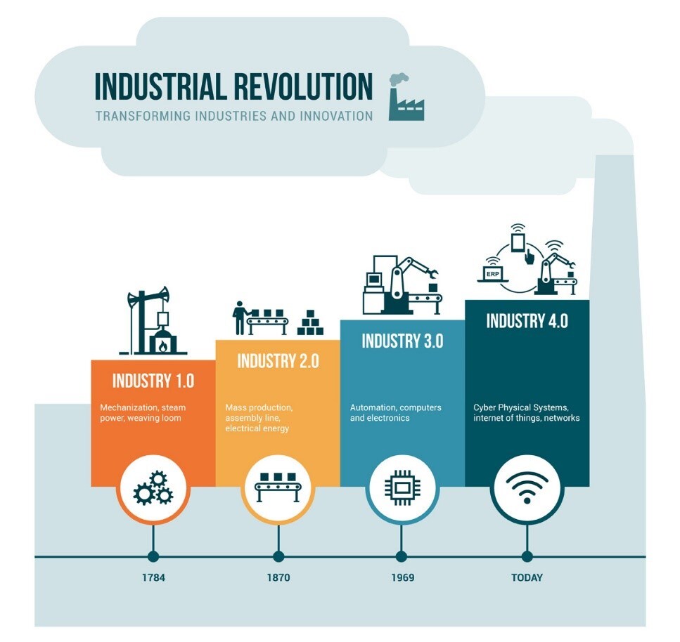 industrial revolution, transforming industries and innovation