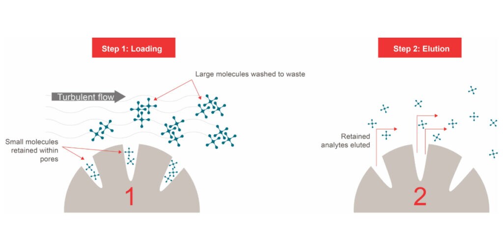 Figure 1. Illustration showing how turbulent flow chromatography works.