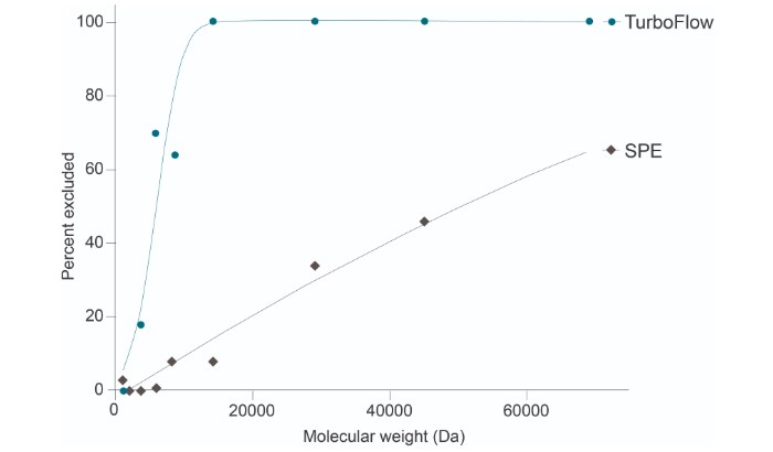 Figure 2. TurboFlow vs. SPE for sample cleanup