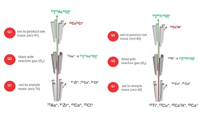 Figure 1. Schematic showing the use of TQ-O 2 mode and a mass shift reaction for interference free detection of arsenic (As) and titanium (Ti)