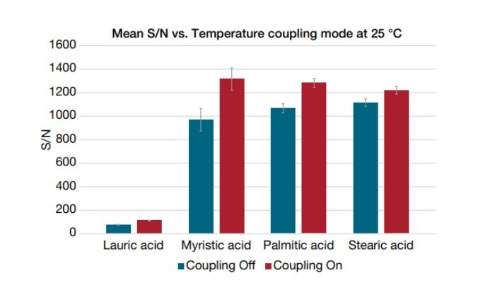 The mean S/N ratio of the FAs analyzed with TCM turned on and off