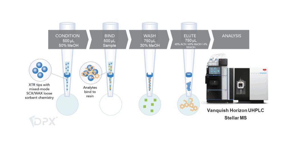 Schematic of XTR tip extraction protocol