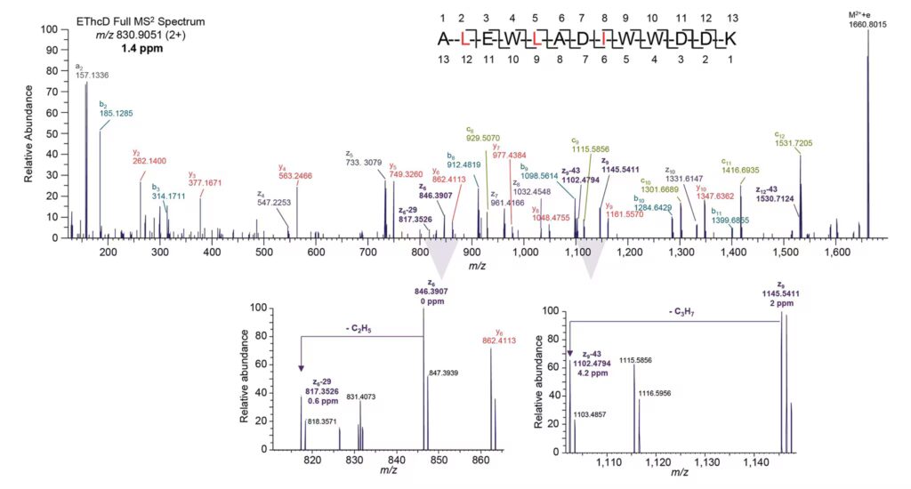 Annotated EThcD MS² spectrum with c/z and b/y labels; insets show z6–57 and c17+57 peaks used to confirm isoAsp in a low-abundance deamidated peptide.