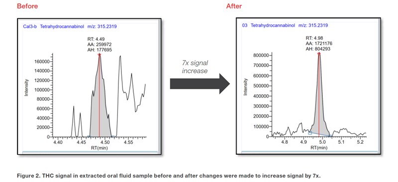 THC signal in extracted oral fluid sample before and after changes were made to increase signal by 7x