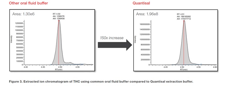 Extracted ion chromatogram of THC using oral fluid buffer compared to Quantisal extraction buffer  