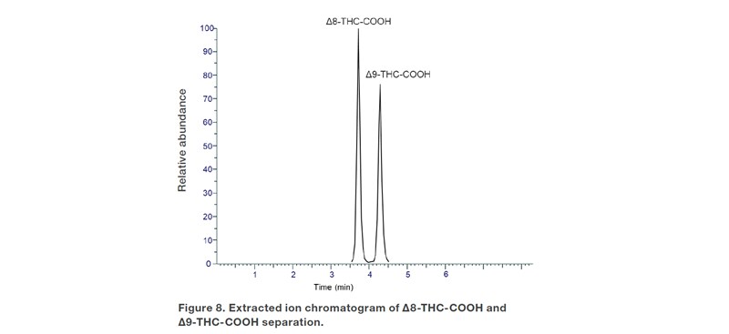 Extracted ion chromatogram of Δ⁸-THC-COOH and Δ⁹-THC-COOH application 