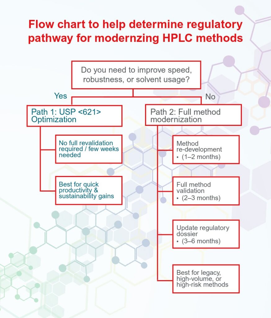 Flowchart outlining regulatory pathways for modernizing HPLC methods.