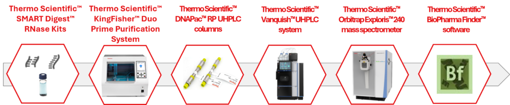Workflow of Thermo Scientific tools from RNA kits to UHPLC, mass spectrometry, and software.