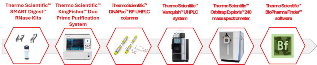 Workflow showing Thermo Scientific tools from RNA digestion to UHPLC, mass spectrometry, and analysis software.