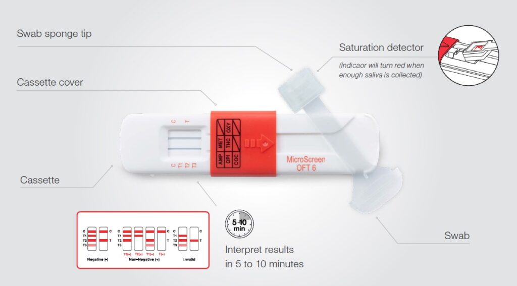 Image describing the features of the MicroScreen OFT 6 from ThermoFisher Scientific, used for oral fluid drug testing.