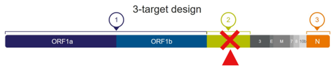 S-gene target failure (SGTF) diagram