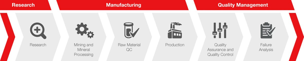Lithium-ion battery workflow