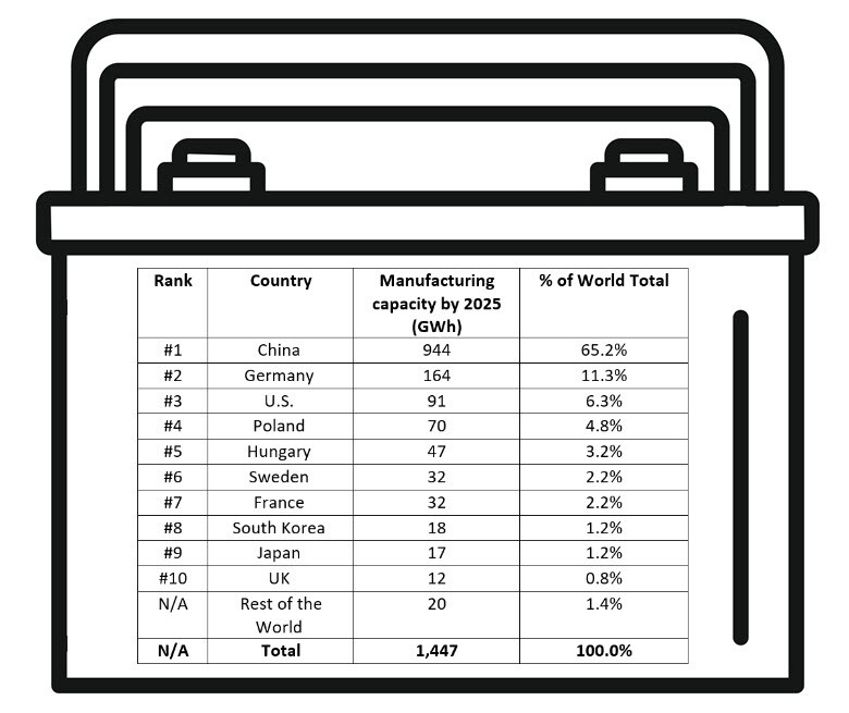 Table of top 10 lithium-ion battery producers