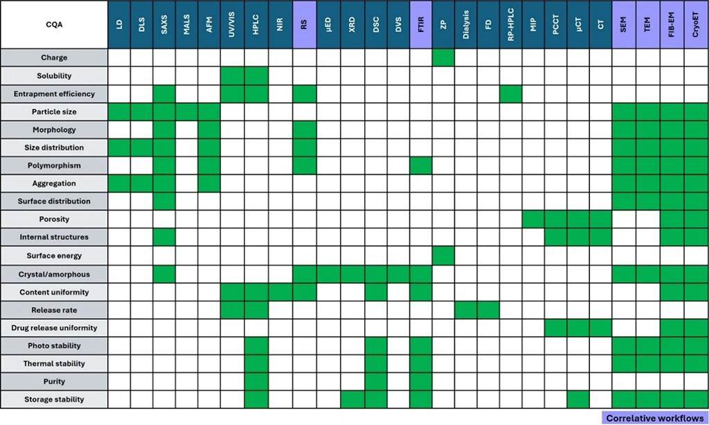 Table of analytical techniques and the critical quality attributes they reveal for drug development.