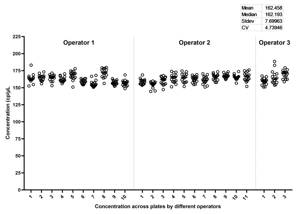 Scientific graphic showing results of an absolute quantification experiment run on 24 plates across 3 different users