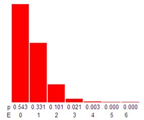 Scientific graphic - the Poisson Model - bar graph of data