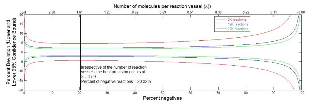Scientific graphic - precision that one would achieve using either 20K (green), 12K (blue) or 3K (red) microreactions per sample.