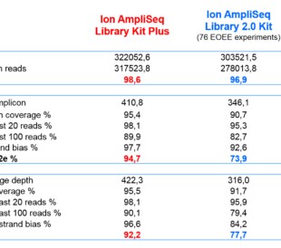 Figure 1. Coverage analysis of Ion AmpliSeq On-Demand panel using Ion AmpliSeq Library Kit Plus and Ion AmplISeq Library 2.0 Kit. Dr. Murgia's lab evaluated coverage of the same On-Demand panel using the two library kits and observed improved performance with the new Ion AmpliSeq Library Kit Plus.