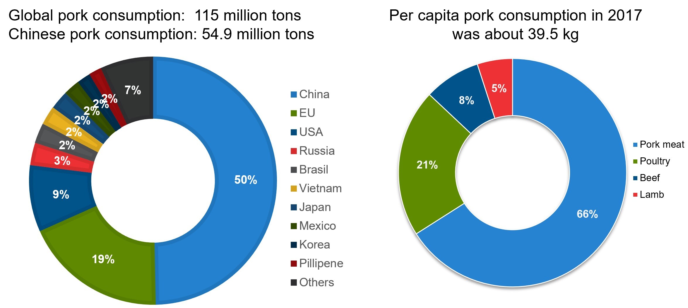 Pork consumption Graph showing pork consumption in China and globally