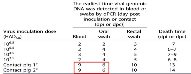 Virus detection chart Chart shows the time to detect viral DNA by blood testing vs. oral swabs