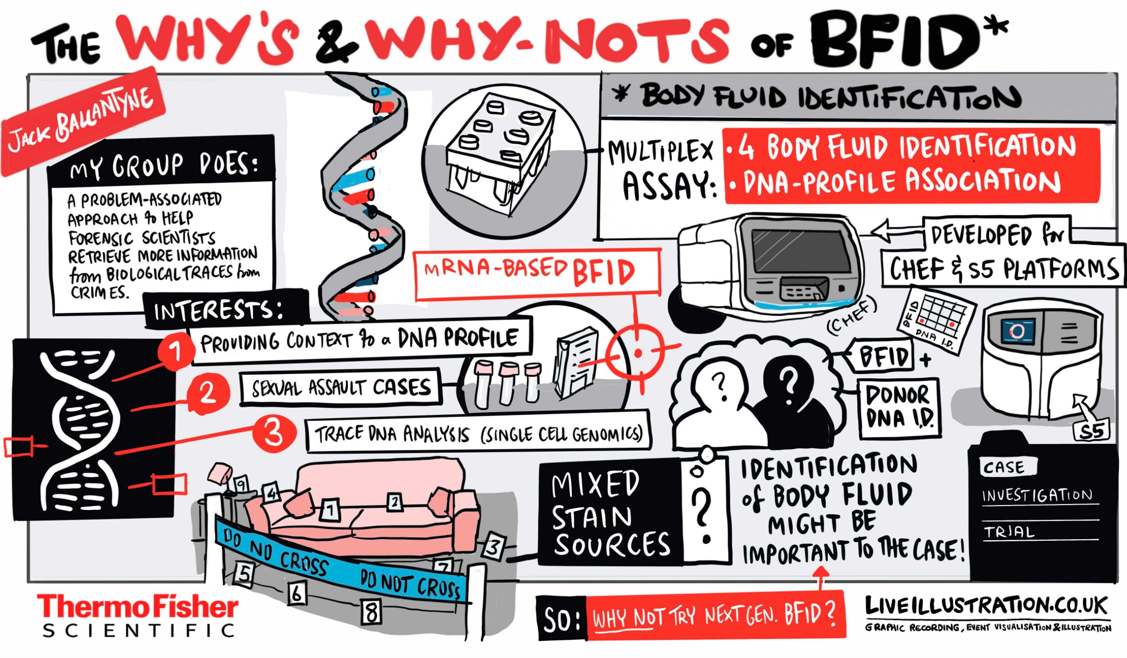 The Whys and Why Nots of Body Fluid Identification A graphic shows the challenges of body fluid identification