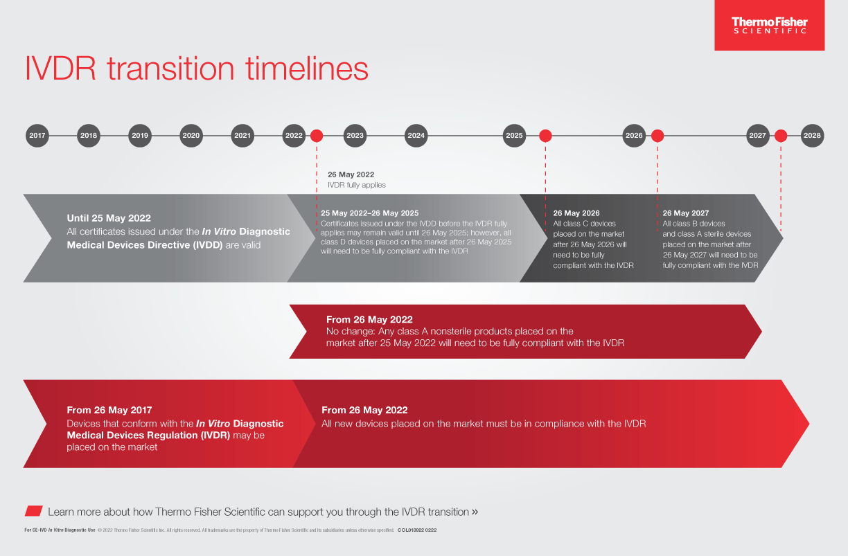 Are You Ready? IVDR Transition Timeline information diagram of the IVDR transition timeline