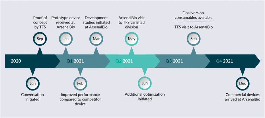 arsenalbio thermo fisher collaboration for cgmp manufacturing diagram