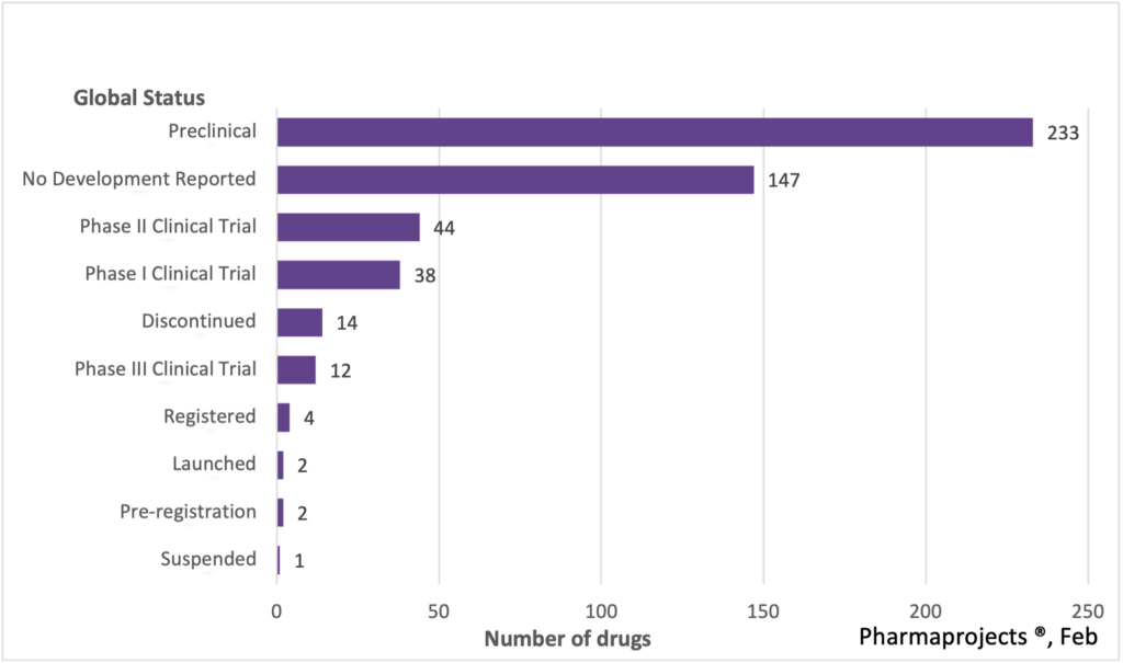 Chart showing most mRNA therapies are in preclinical development