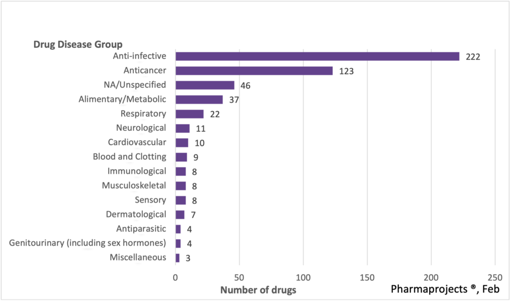 Chart showing most mRNA therapies are focused on anti-infective diseases or anticancer.