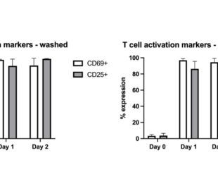 t cell activation markers washed or unwashed for car t cell processing