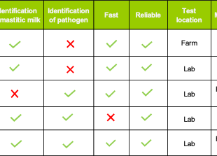 A chart showing that Multiplex PCR provides detailed information from different sample types quickly and reliably.