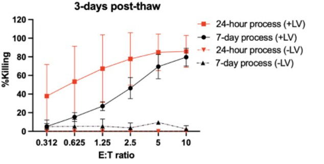 Line graph showing % Killing vs. E:T ratio, comparing 24-hour and 7-day processes with/without (+LV/-LV).